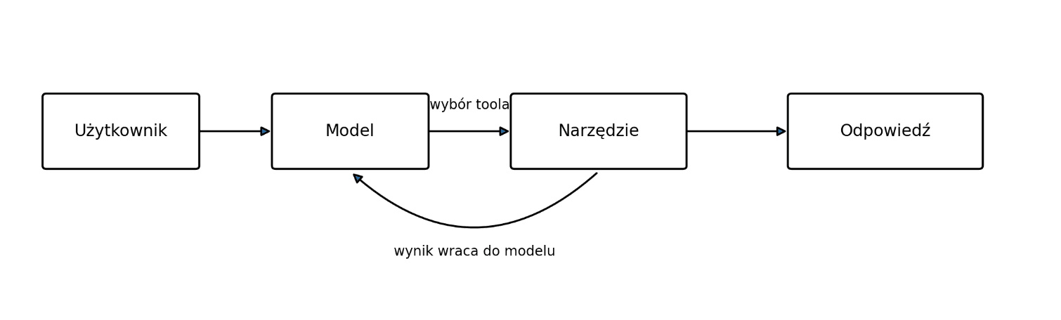 LangChain-agent loop