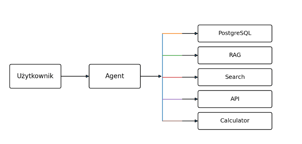 Agent Tool Loop